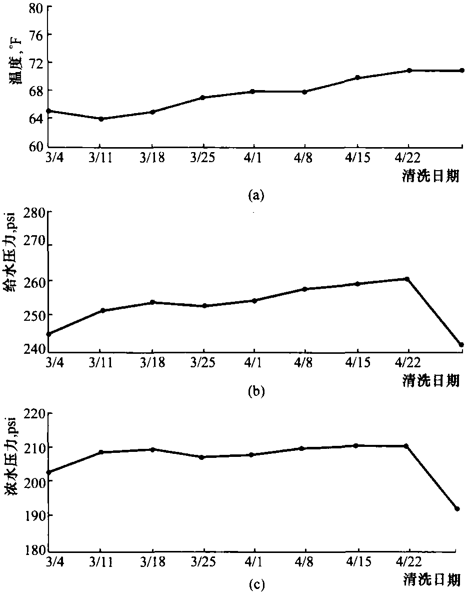 四、反渗透装置的维护